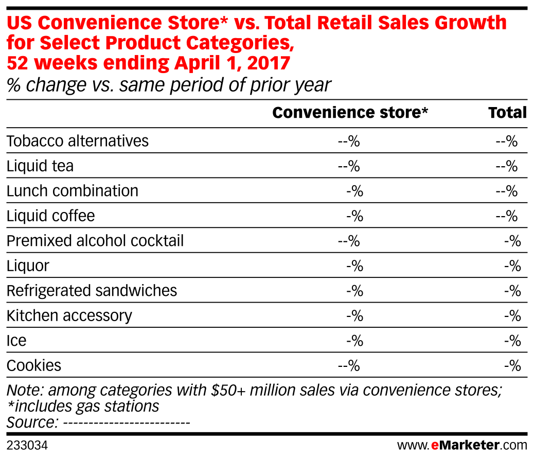 US Convenience Store* vs. Total Retail Sales Growth for Select Product ...