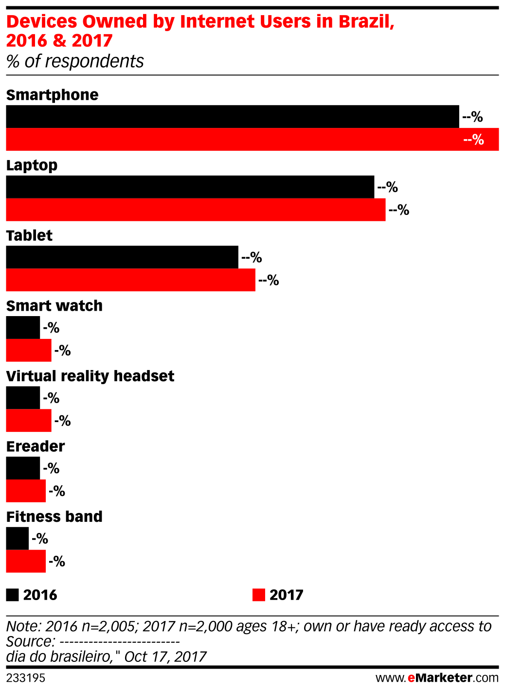 Devices Owned by Internet Users in Brazil, 2016 & 2017 (% of ...