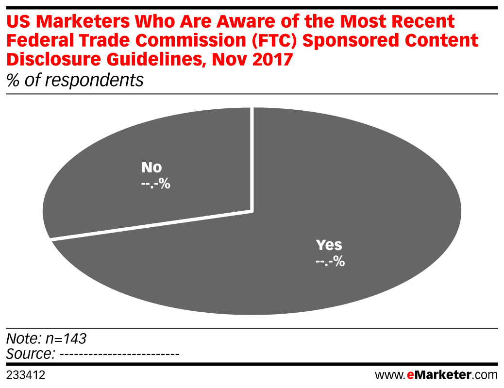 US Marketers Who Are Aware of the Most Recent Federal Trade Commission