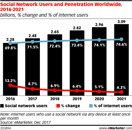 Social Network Users and Penetration Worldwide, 2016-2021 (billions ...