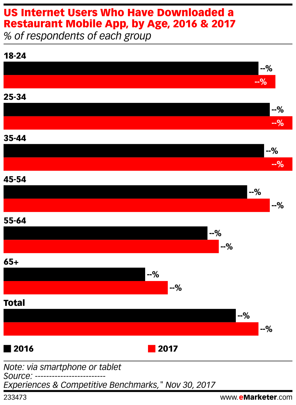 US Internet Users Who Have Downloaded a Restaurant Mobile App, by Age ...