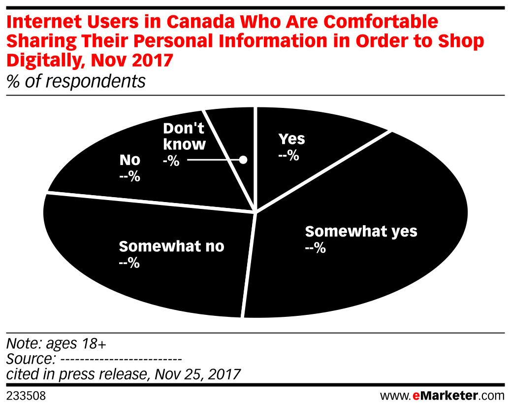 Internet Users in Canada Who Are Comfortable Sharing Their Personal ...