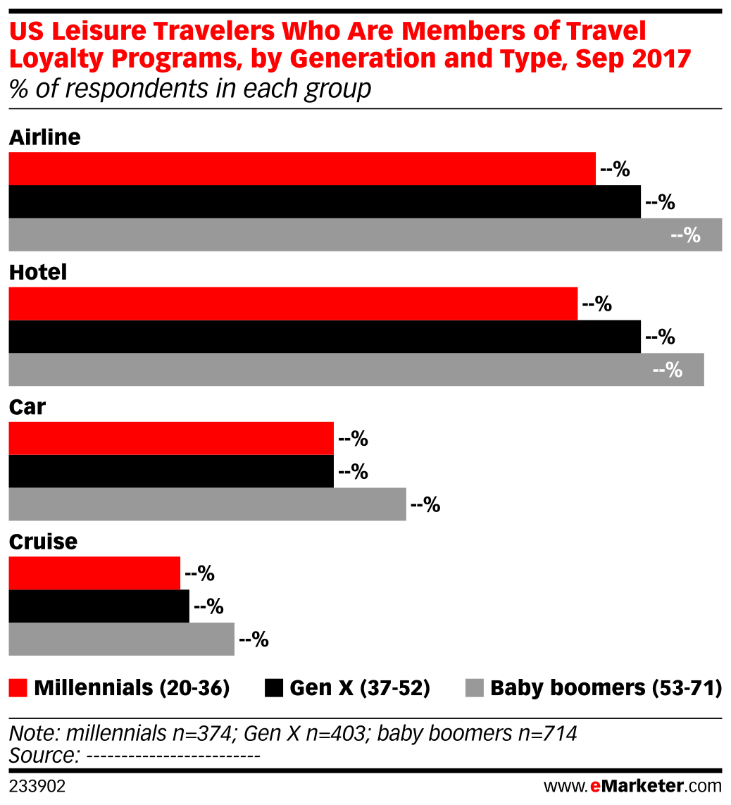 US Leisure Travelers Who Are Members of Travel Loyalty Programs, by ...