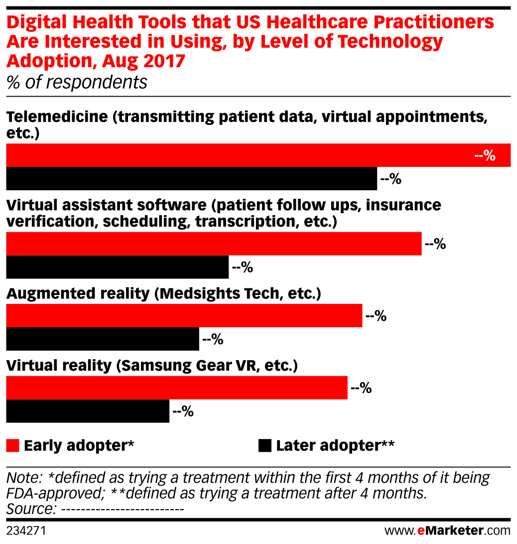 Digital Health Tools that US Healthcare Practitioners Are Interested in ...