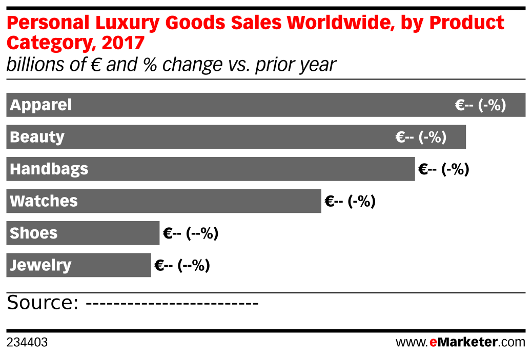 Personal Luxury Goods Sales Worldwide, by Product Category, 2017 ...