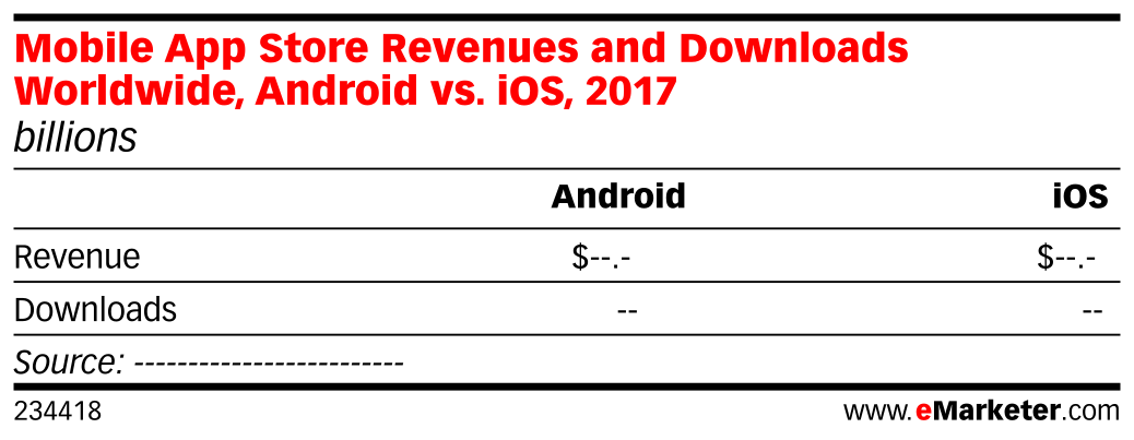 Mobile App Store Revenues and Downloads Worldwide, Android vs. iOS ...