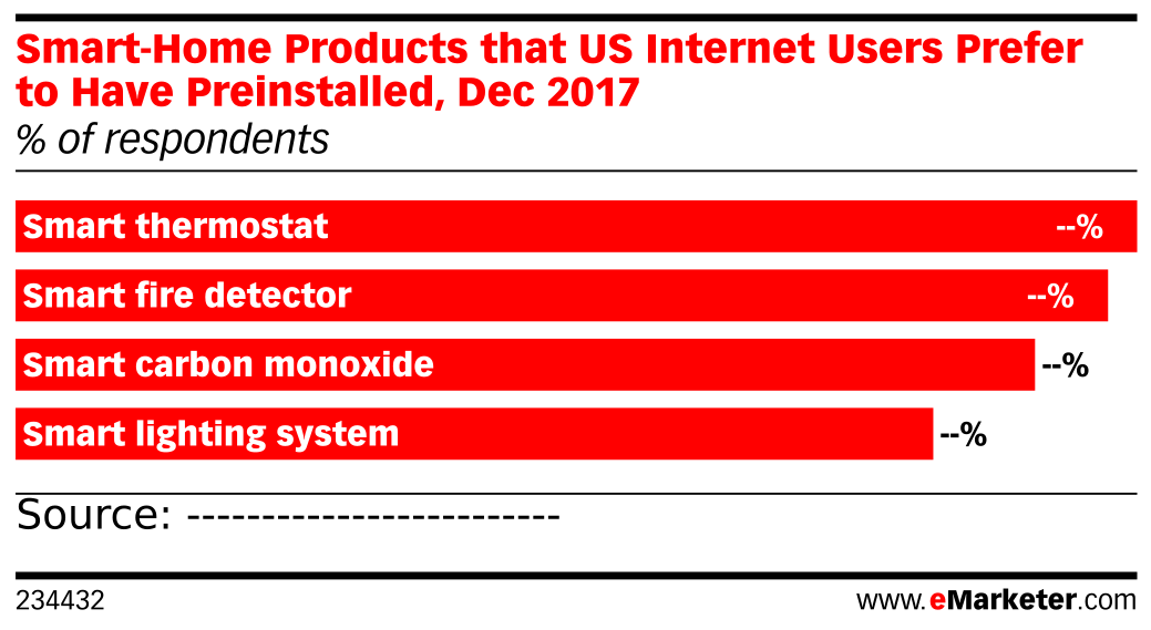 Smart-Home Products that US Internet Users Prefer to Have Preinstalled ...