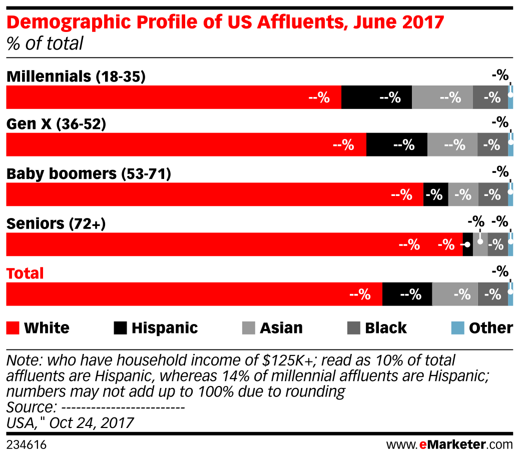 Demographic Profile of US Affluents, June 2017 (% of total) | EMARKETER