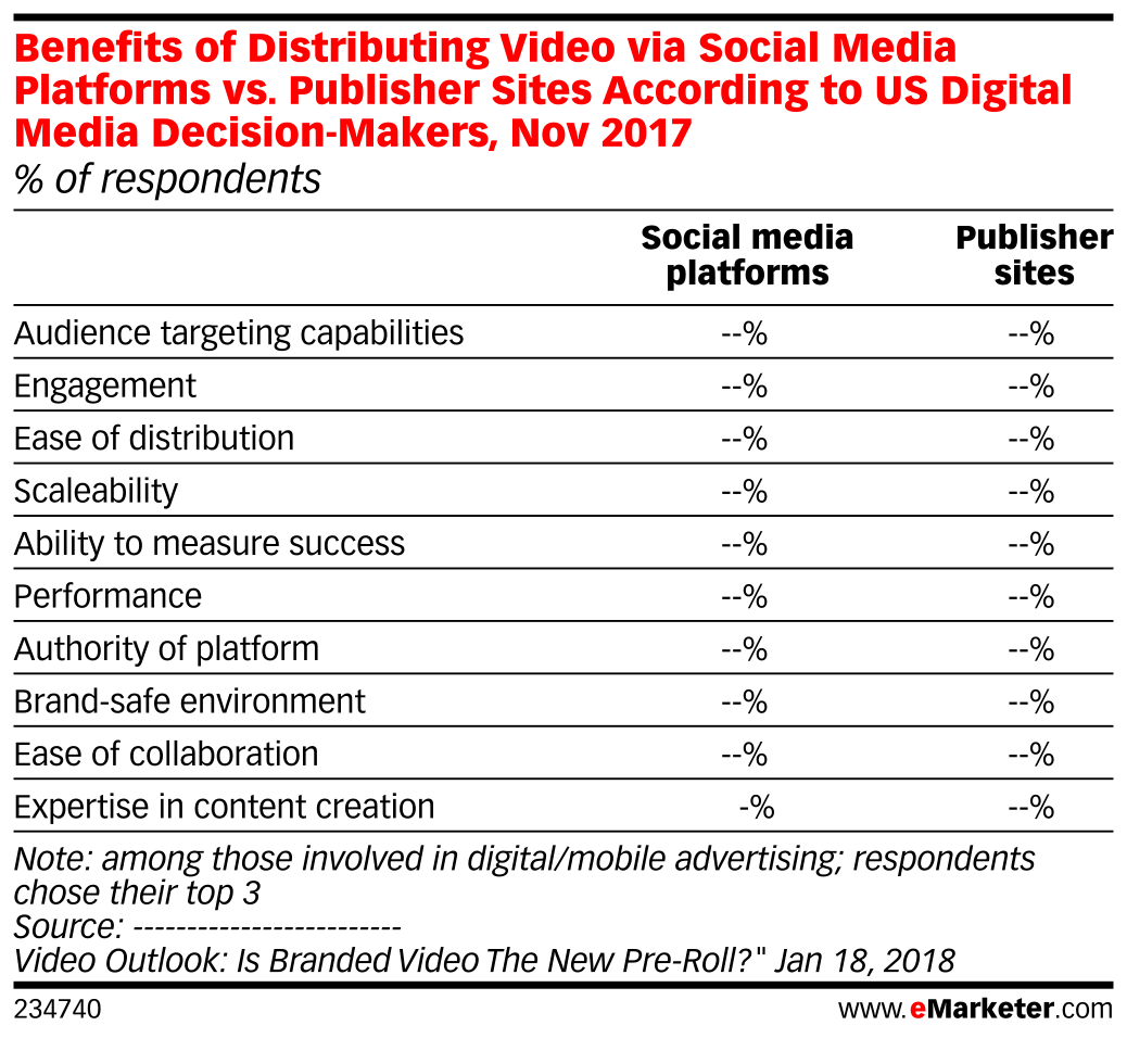 Benefits of Distributing Video via Social Media Platforms vs. Publisher ...