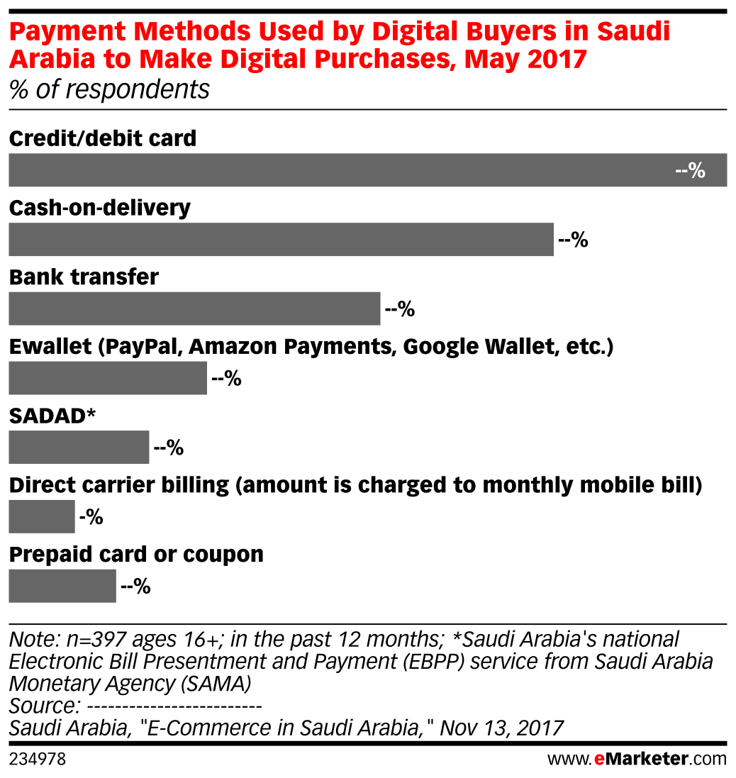 Payment Methods Used by Digital Buyers in Saudi Arabia to Make Digital ...