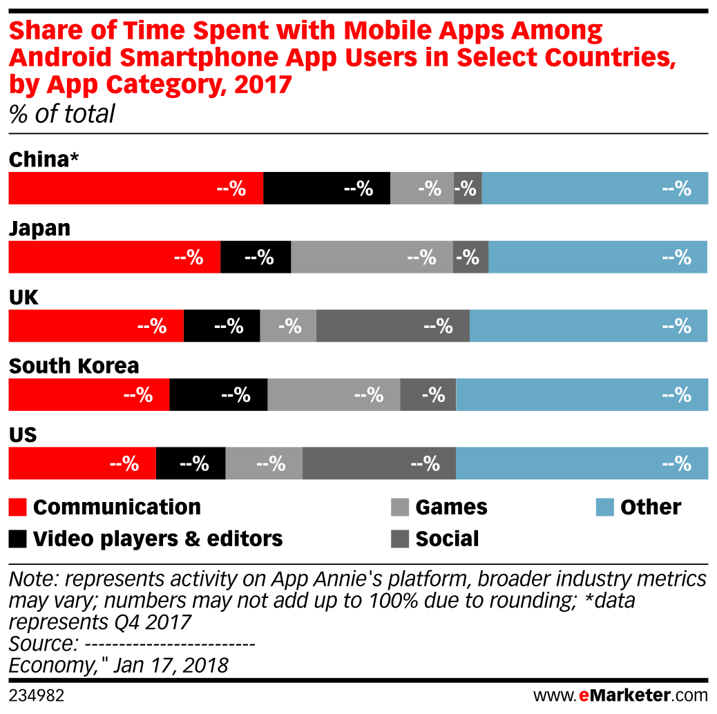 Share of Time Spent with Mobile Apps Among Android Smartphone App Users ...