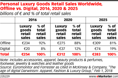 Personal Luxury Goods Retail Sales Worldwide, Offline vs. Digital, 2016 ...