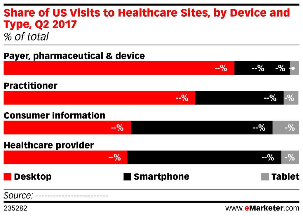 Share of US Visits to Healthcare Sites, by Device and Type, Q2 2017 ...