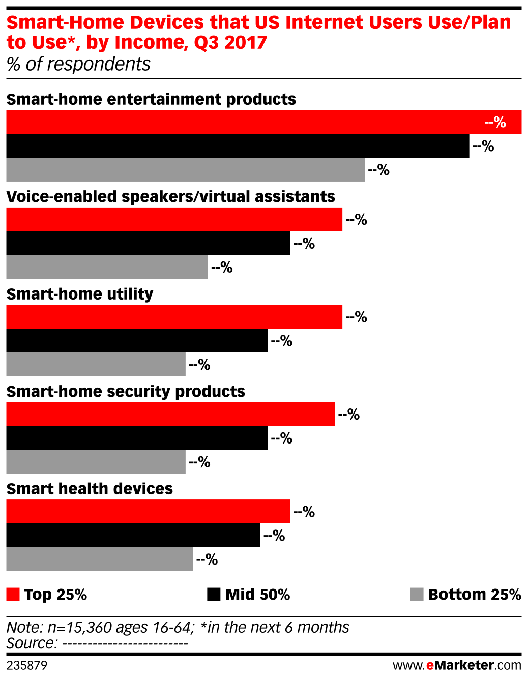 Smart-Home Devices that US Internet Users Use/Plan to Use*, by Income ...