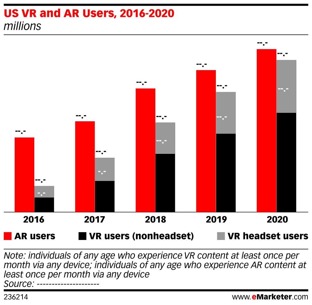 US VR and AR Users, 2016-2020 (millions) | EMARKETER