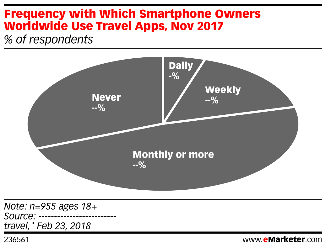 Frequency with Which Smartphone Owners Worldwide Use Travel Apps, Nov ...