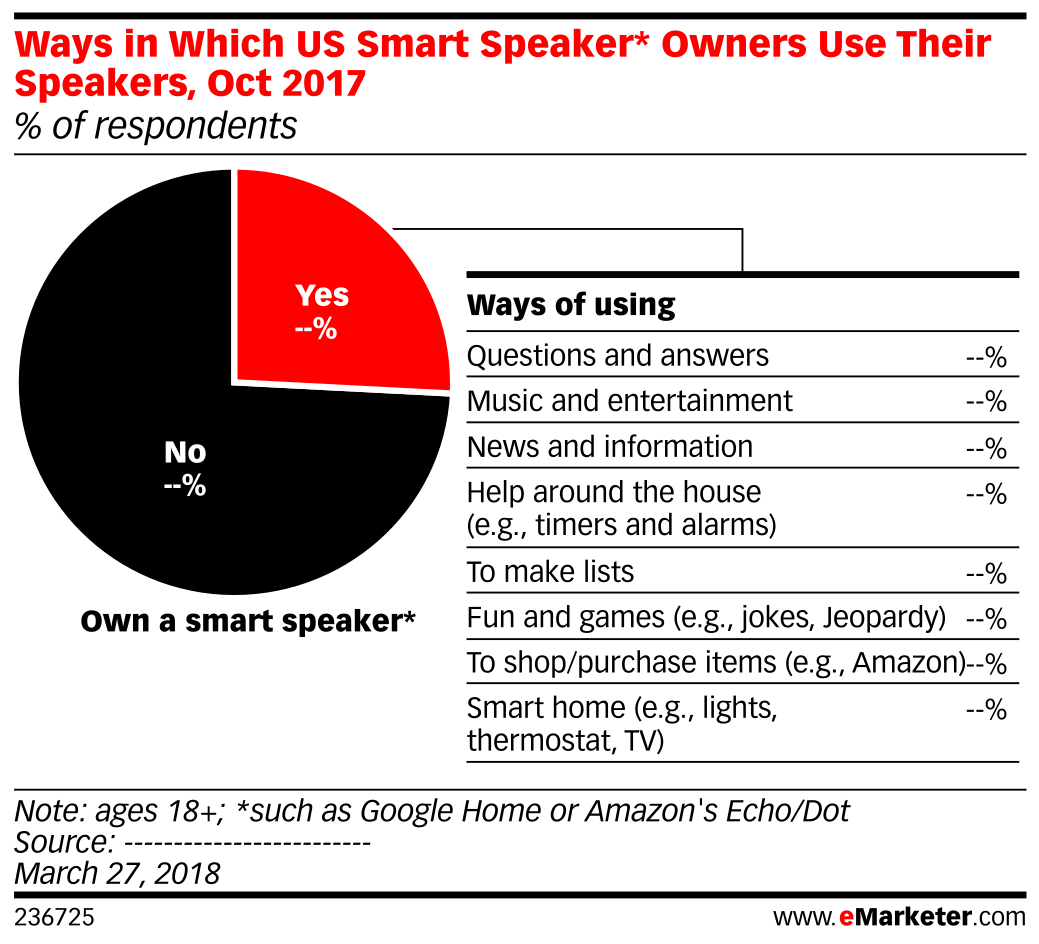 Ways in Which US Smart Speaker* Owners Use Their Speakers, Oct 2017 ...
