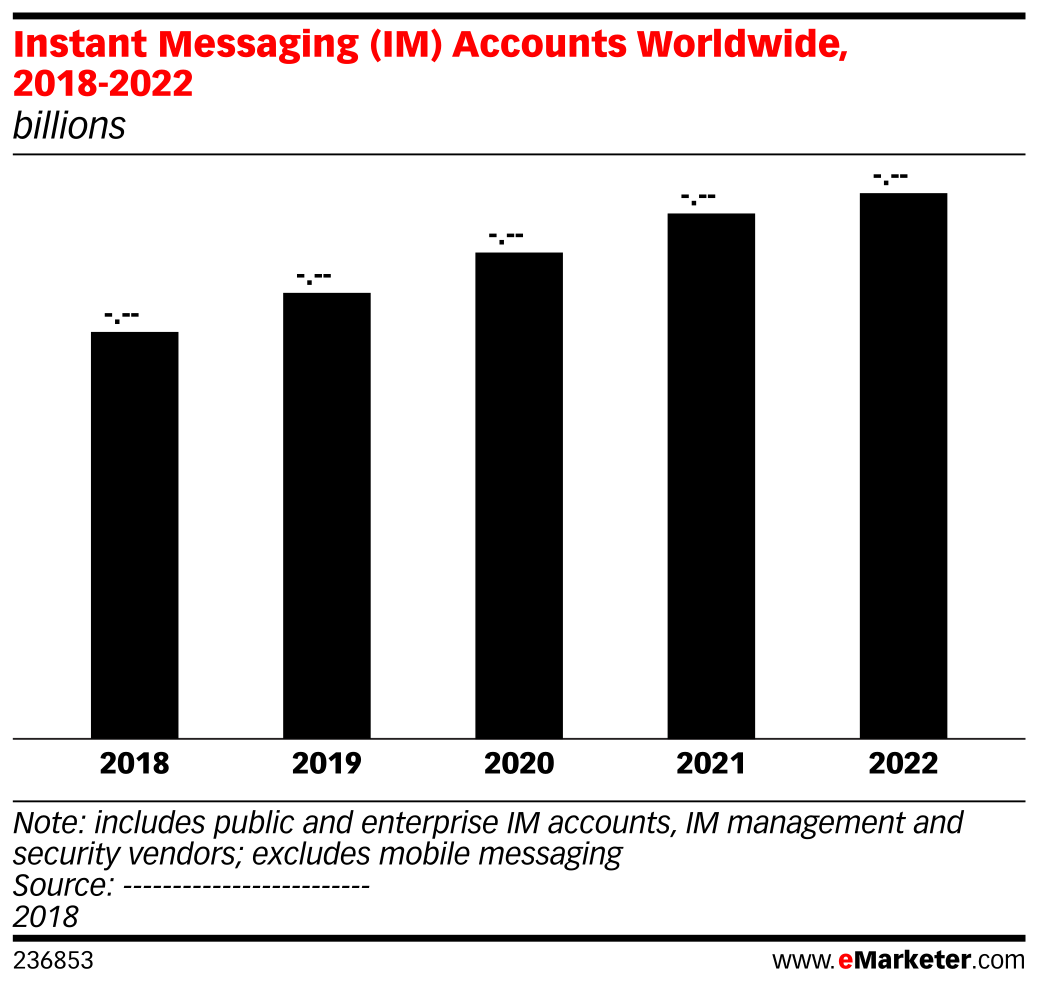 Instant Messaging (IM) Accounts Worldwide, 2018-2022 (billions) | EMARKETER