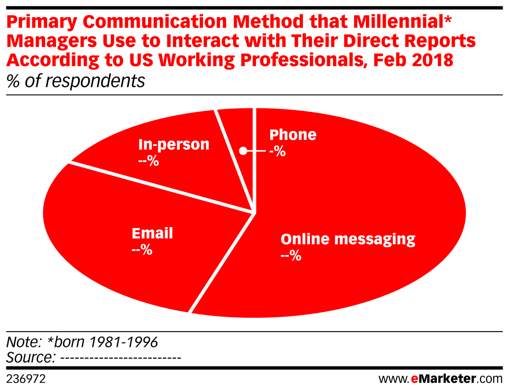 Primary Communication Method that Millennial* Managers Use to Interact ...