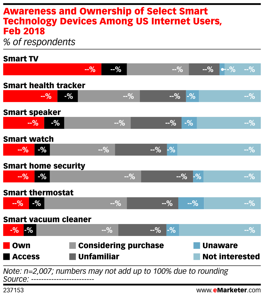 Awareness and Ownership of Select Smart Technology Devices Among US ...