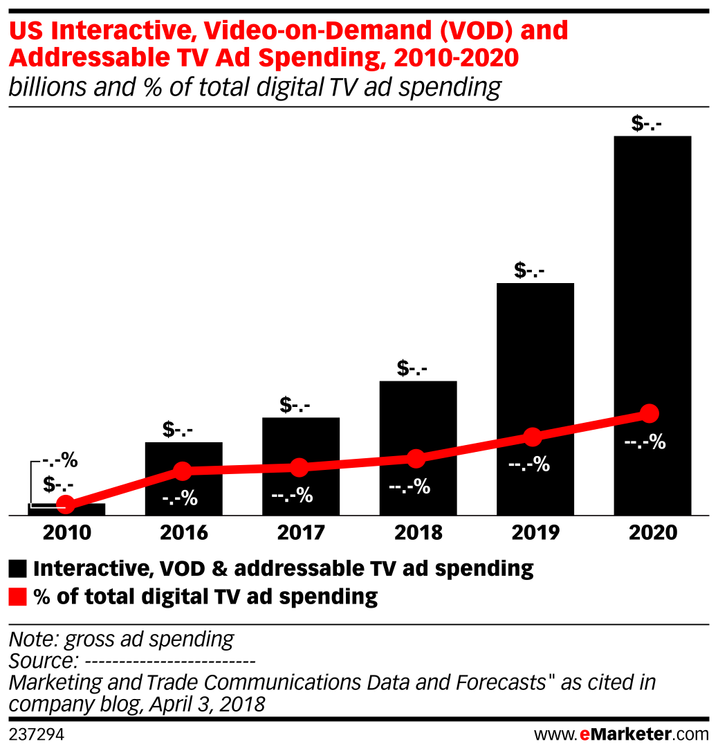 US Interactive, Video-on-Demand (VOD) and Addressable TV Ad Spending ...