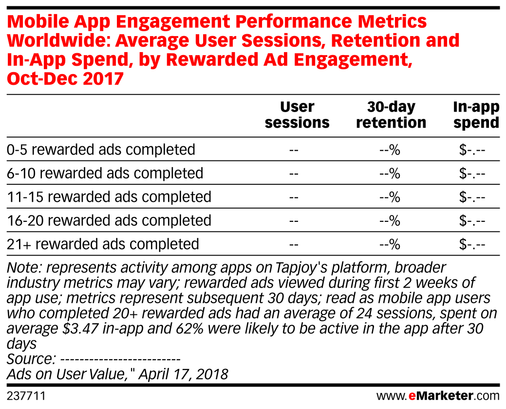 Mobile App Engagement Performance Metrics Worldwide: Average User ...