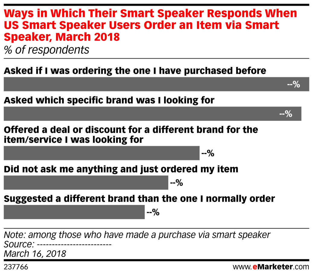 Ways in Which Their Smart Speaker Responds When US Smart Speaker Users ...