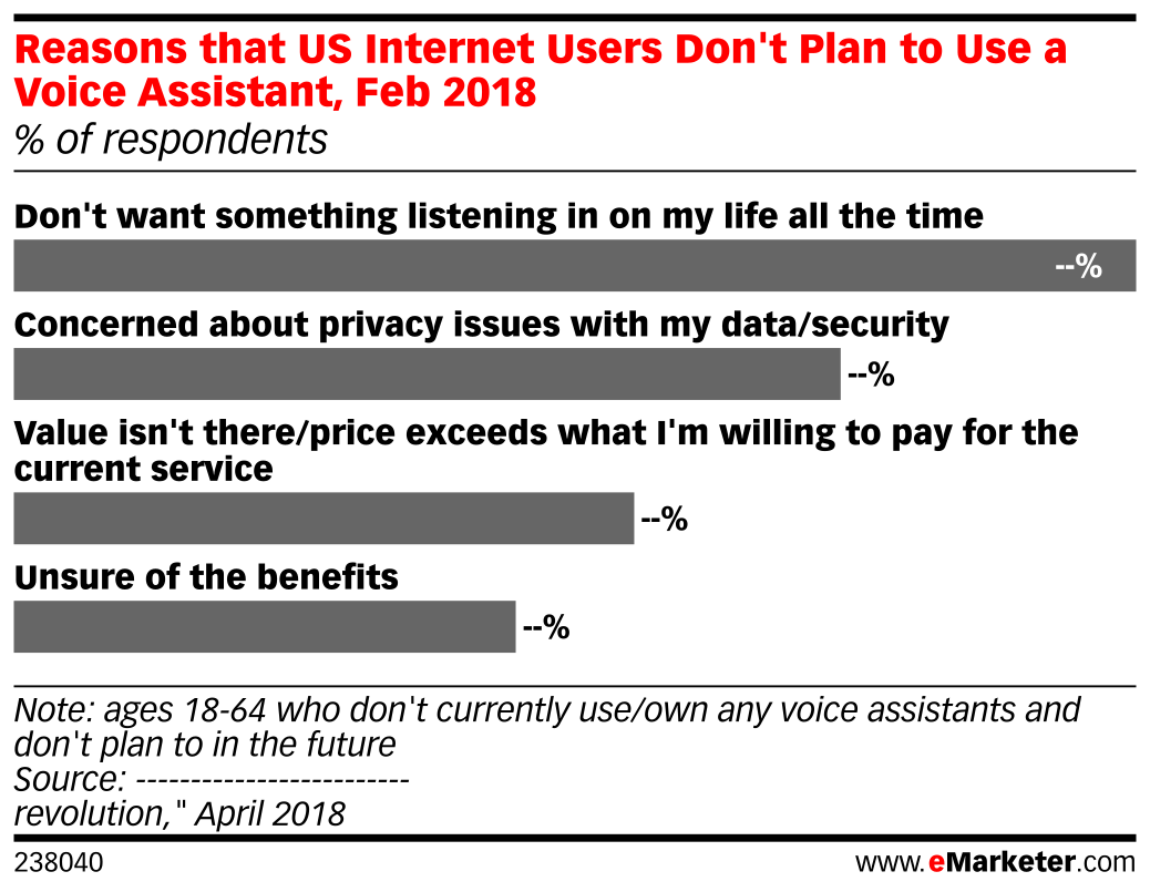 Reasons that US Internet Users Don't Plan to Use a Voice Assistant, Feb ...