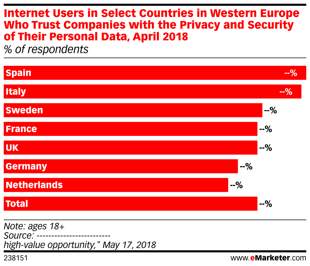 Internet Users in Select Countries in Western Europe Who Trust ...