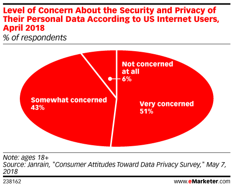 Level of Concern About the Security and Privacy of Their Personal Data ...