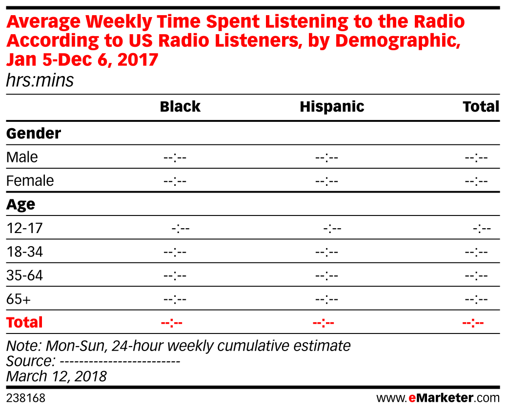 Average Weekly Time Spent Listening to the Radio According to US Radio ...