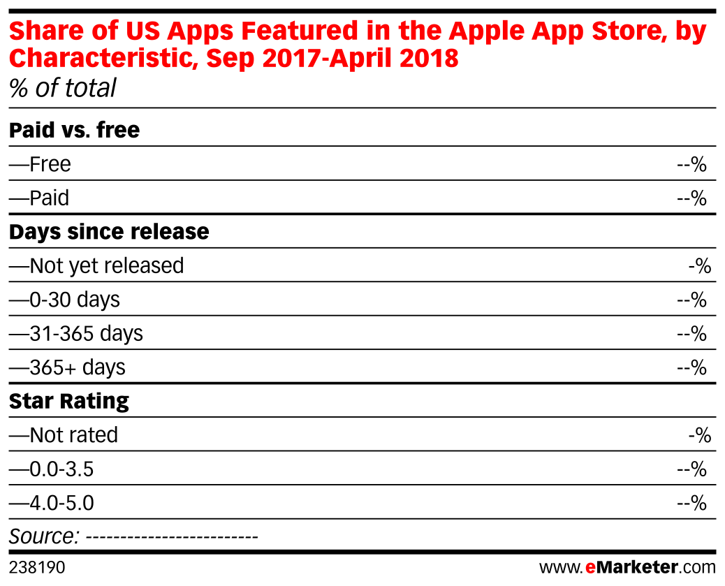 Share of US Apps Featured in the Apple App Store, by Characteristic ...
