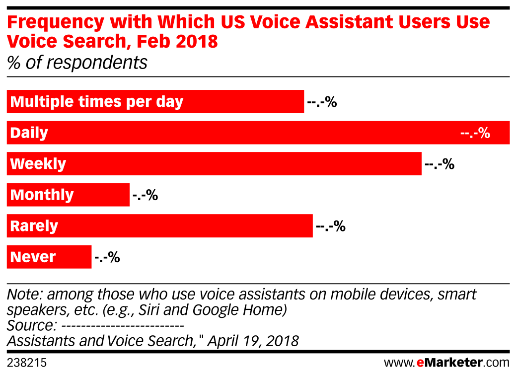 Frequency with Which US Voice Assistant Users Use Voice Search, Feb ...