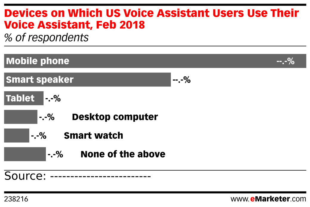 Devices on Which US Voice Assistant Users Use Their Voice Assistant ...