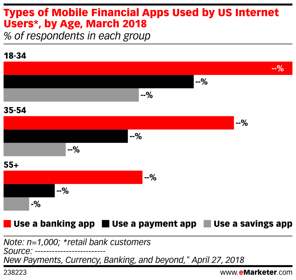 Types of Mobile Financial Apps Used by US Internet Users*, by Age ...