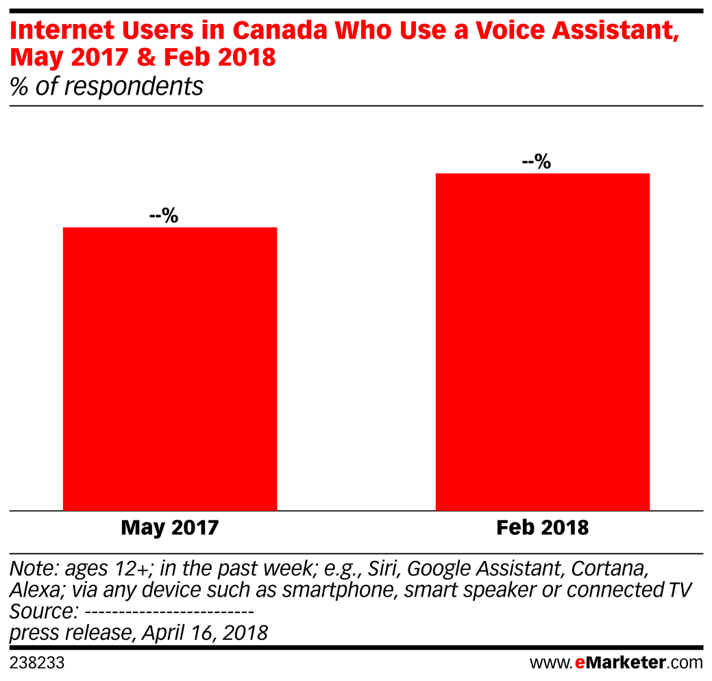 Internet Users in Canada Who Use a Voice Assistant, May 2017 & Feb 2018 ...