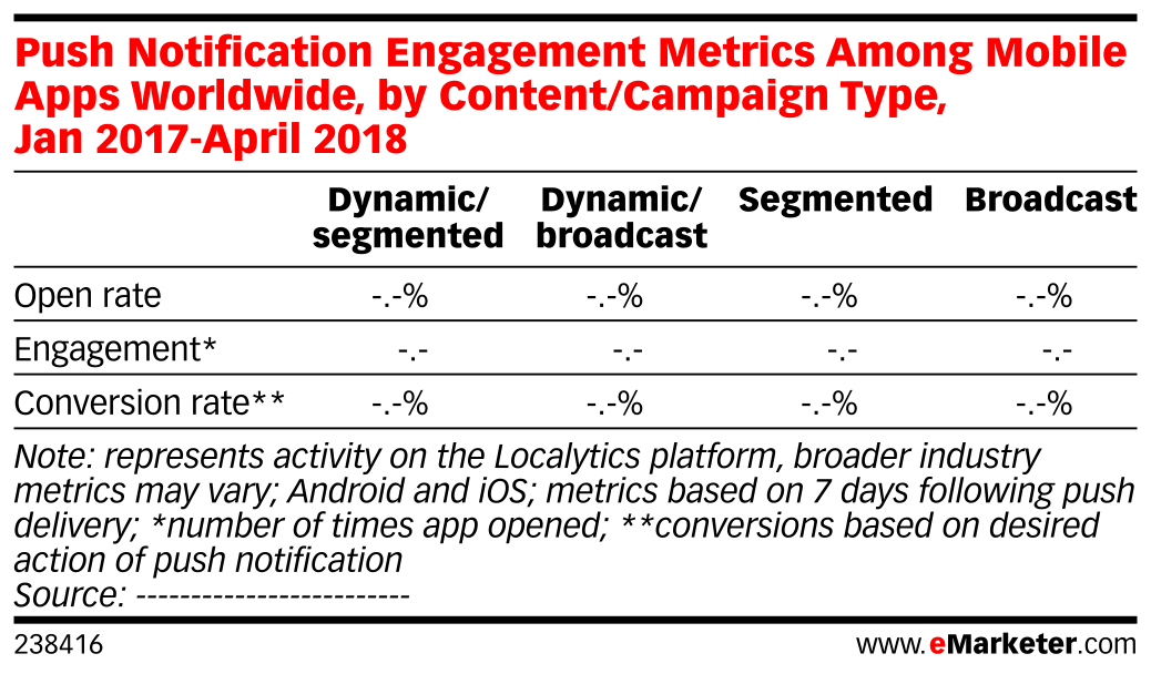 Push Notification Engagement Metrics Among Mobile Apps Worldwide, by ...
