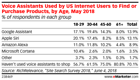 Voice Assistants Used by US Internet Users to Find or Purchase Products ...