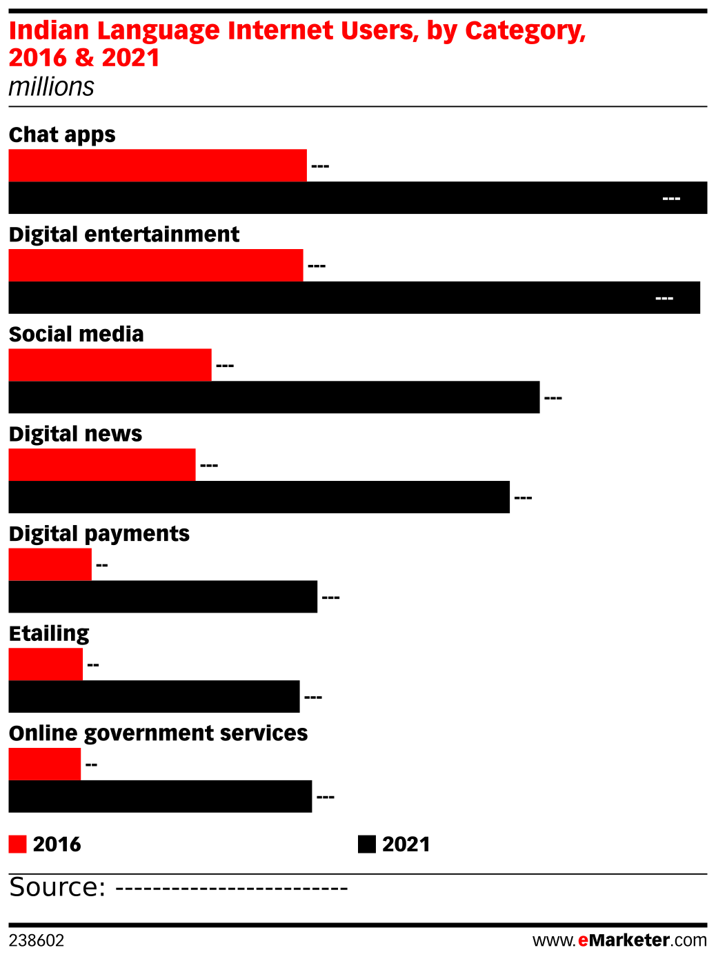 Indian Language Internet Users, by Category, 2016 & 2021 (millions ...