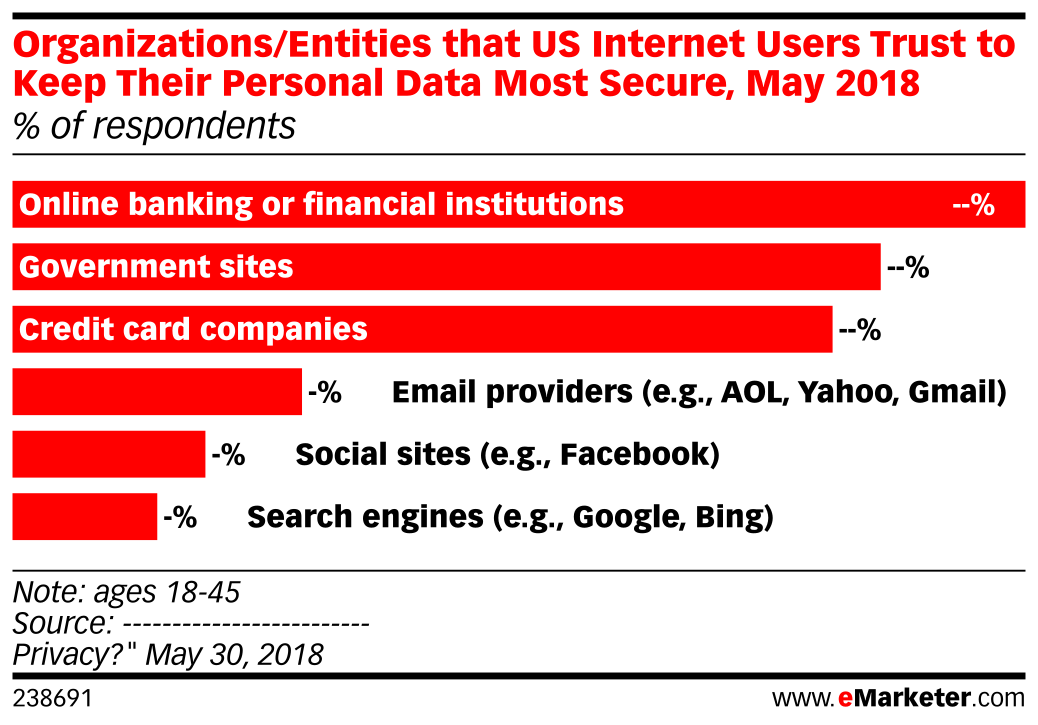Organizations/Entities that US Internet Users Trust to Keep Their ...