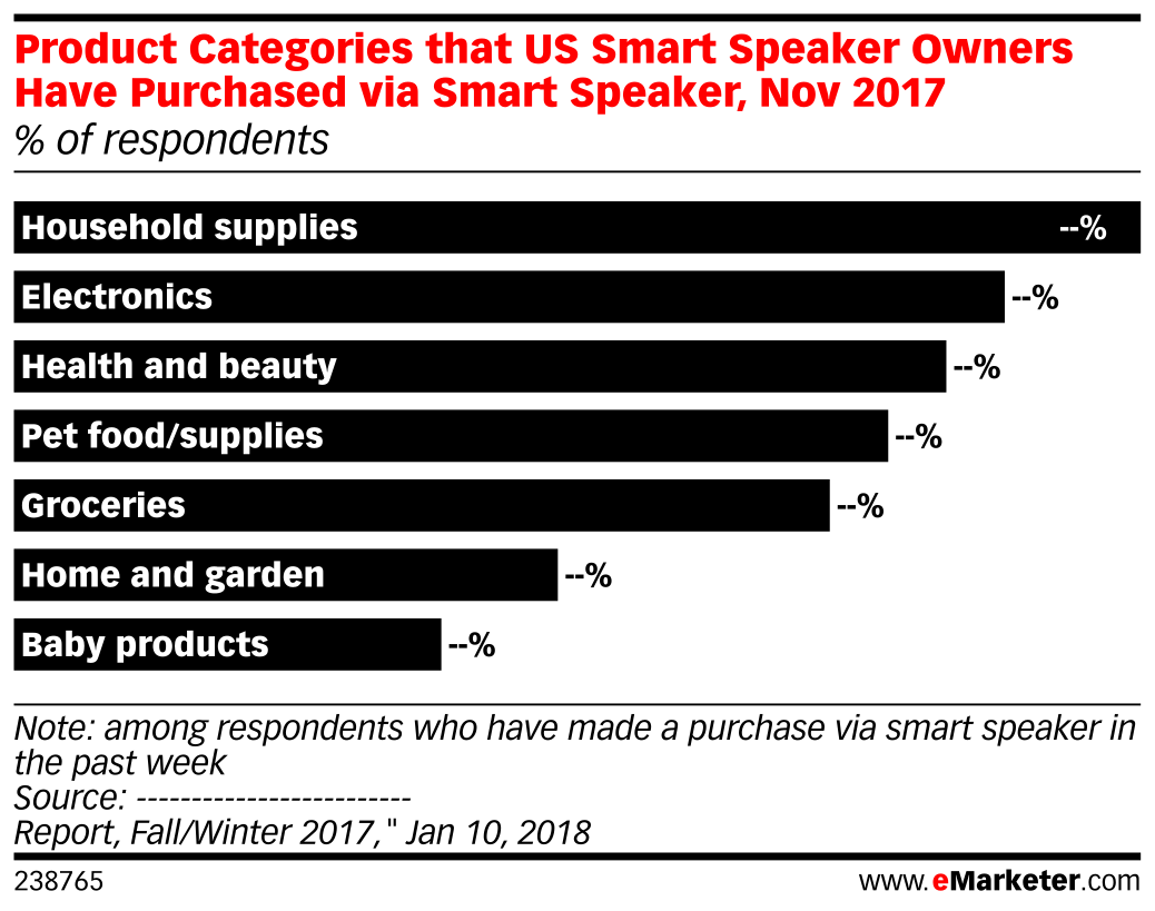 Product Categories that US Smart Speaker Owners Have Purchased via ...