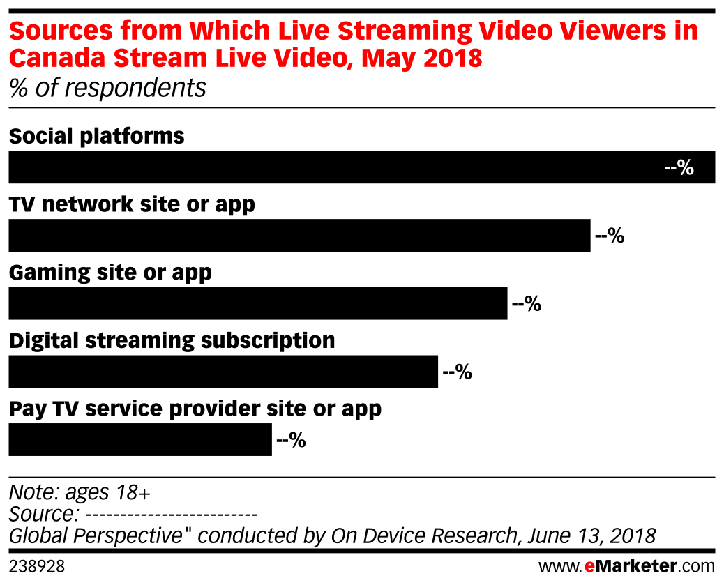 Sources from Which Live Streaming Video Viewers in Canada Stream Live ...