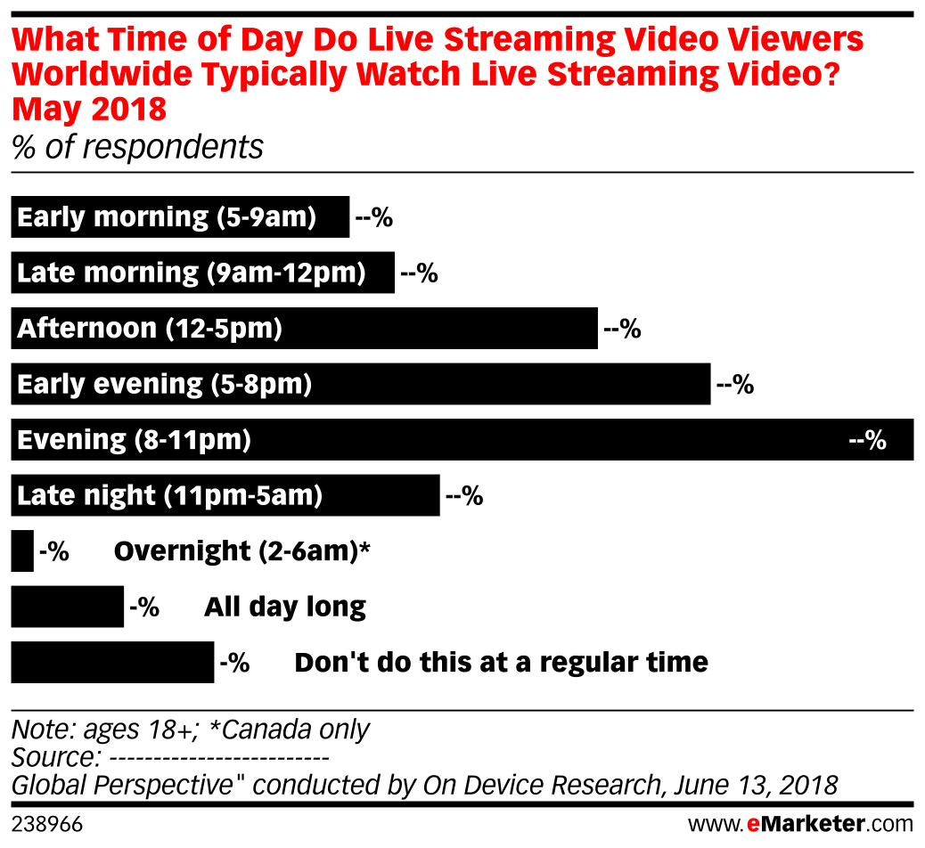 What Time of Day Do Live Streaming Video Viewers Worldwide Typically ...
