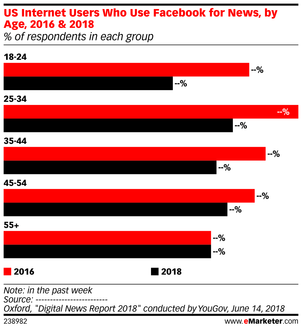 US Internet Users Who Use Facebook for News, by Age, 2016 & 2018 (% of ...