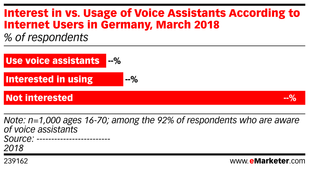 Interest in vs. Usage of Voice Assistants According to Internet Users ...