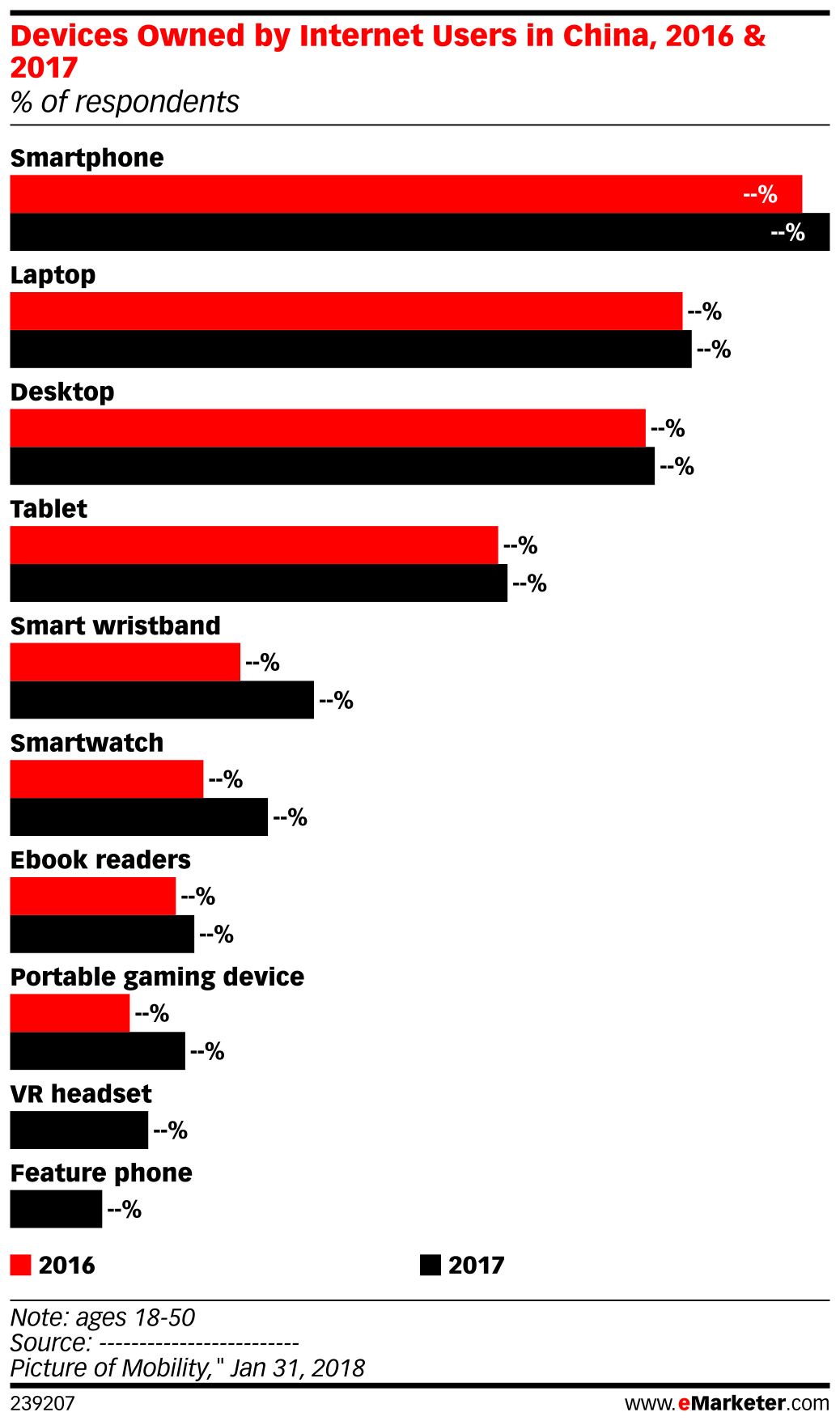 Devices Owned by Internet Users in China, 2016 & 2017 (% of respondents ...