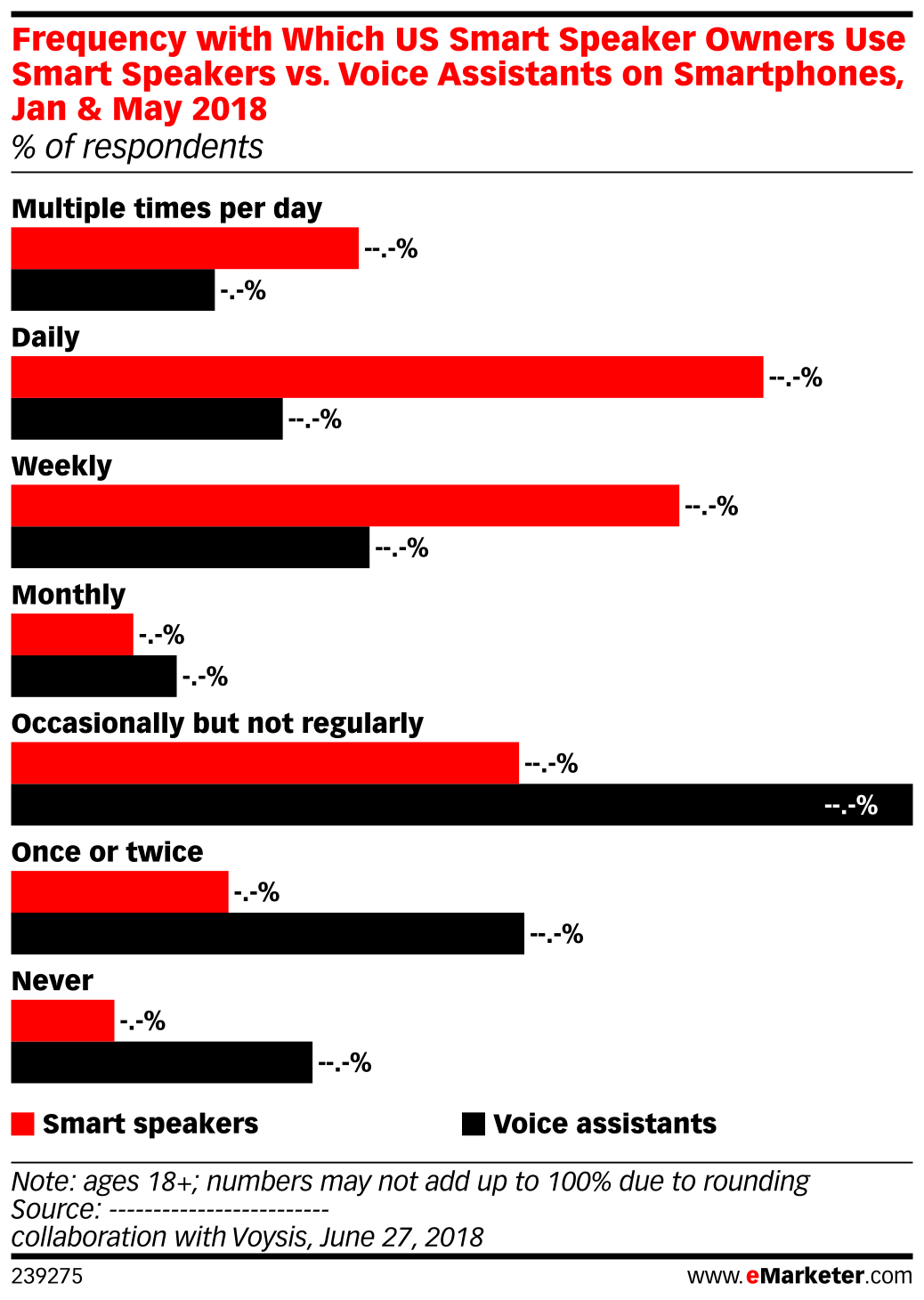 Frequency with Which US Smart Speaker Owners Use Smart Speakers vs ...