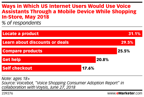Ways in Which US Internet Users Would Use Voice Assistants Through a ...