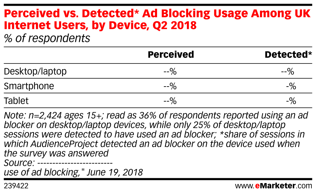 Perceived vs. Detected* Ad Blocking Usage Among UK Internet Users, by ...