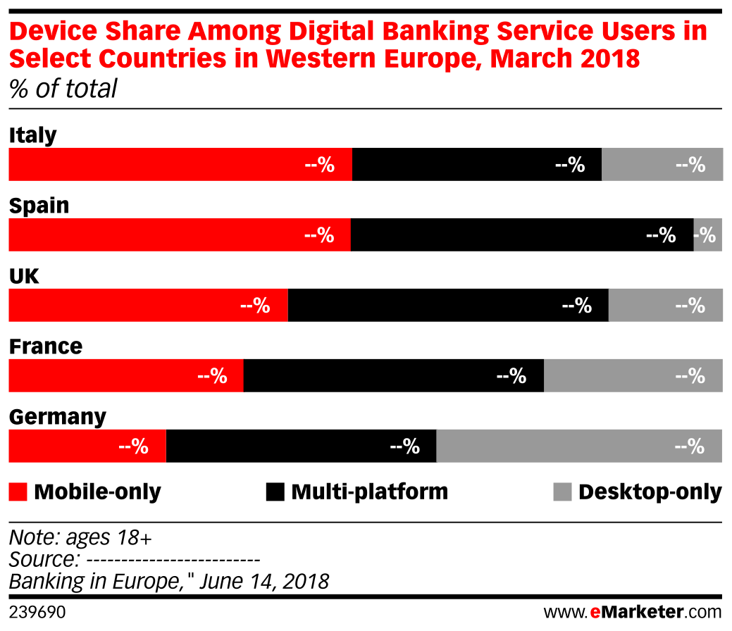 Device Share Among Digital Banking Service Users in Select Countries in ...